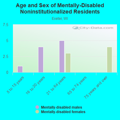 Age and Sex of Mentally-Disabled Noninstitutionalized Residents