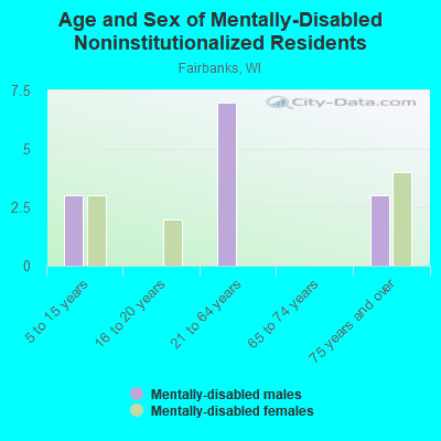 Age and Sex of Mentally-Disabled Noninstitutionalized Residents