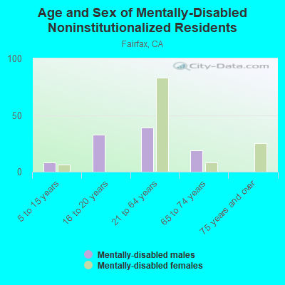 Age and Sex of Mentally-Disabled Noninstitutionalized Residents