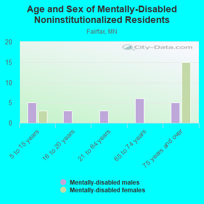 Age and Sex of Mentally-Disabled Noninstitutionalized Residents