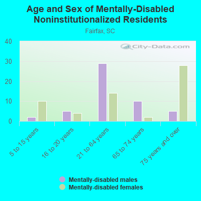 Age and Sex of Mentally-Disabled Noninstitutionalized Residents