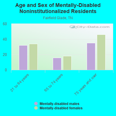 Age and Sex of Mentally-Disabled Noninstitutionalized Residents