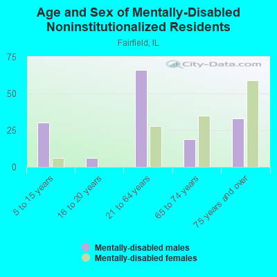 Age and Sex of Mentally-Disabled Noninstitutionalized Residents