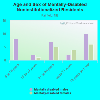 Age and Sex of Mentally-Disabled Noninstitutionalized Residents