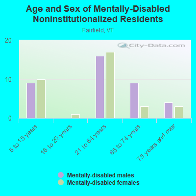 Age and Sex of Mentally-Disabled Noninstitutionalized Residents