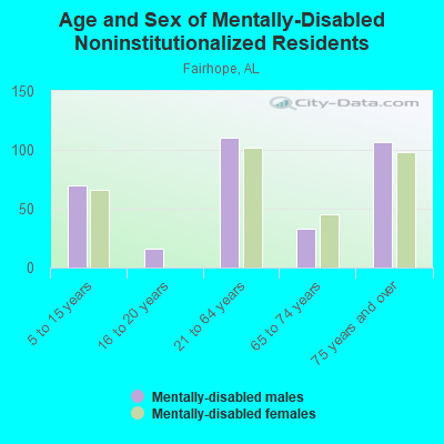 Age and Sex of Mentally-Disabled Noninstitutionalized Residents