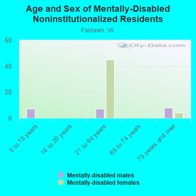 Age and Sex of Mentally-Disabled Noninstitutionalized Residents