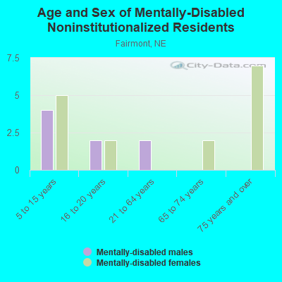 Age and Sex of Mentally-Disabled Noninstitutionalized Residents