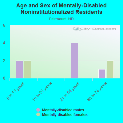 Age and Sex of Mentally-Disabled Noninstitutionalized Residents