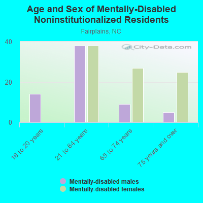 Age and Sex of Mentally-Disabled Noninstitutionalized Residents