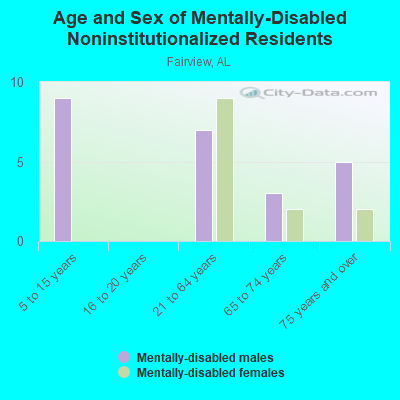 Age and Sex of Mentally-Disabled Noninstitutionalized Residents