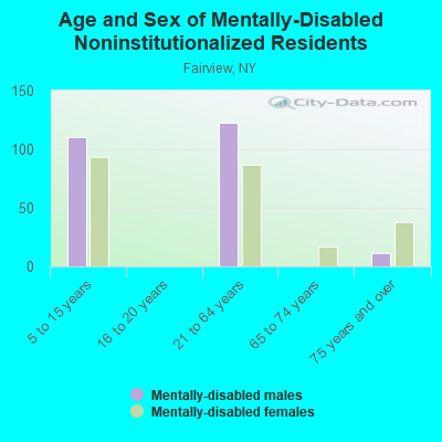 Age and Sex of Mentally-Disabled Noninstitutionalized Residents