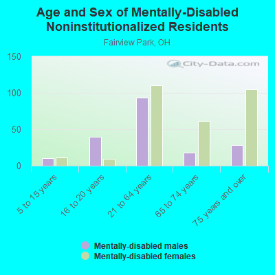 Age and Sex of Mentally-Disabled Noninstitutionalized Residents