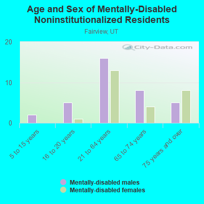 Age and Sex of Mentally-Disabled Noninstitutionalized Residents