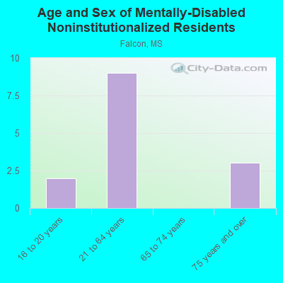 Age and Sex of Mentally-Disabled Noninstitutionalized Residents