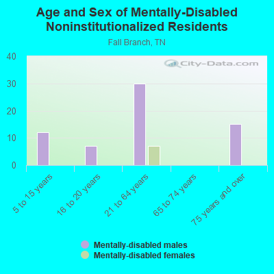 Age and Sex of Mentally-Disabled Noninstitutionalized Residents