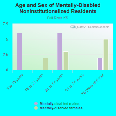 Age and Sex of Mentally-Disabled Noninstitutionalized Residents