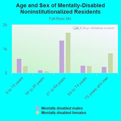 Age and Sex of Mentally-Disabled Noninstitutionalized Residents