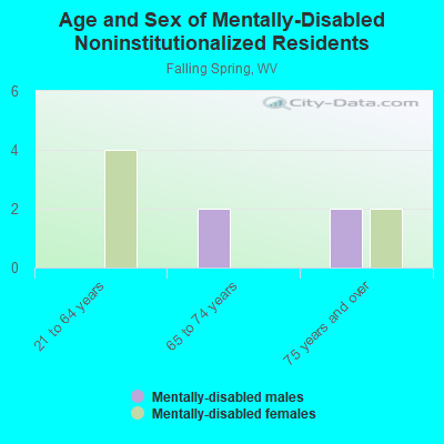 Age and Sex of Mentally-Disabled Noninstitutionalized Residents