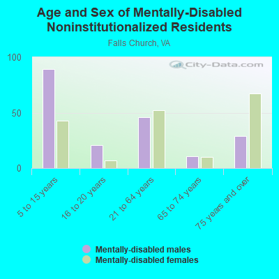 Age and Sex of Mentally-Disabled Noninstitutionalized Residents