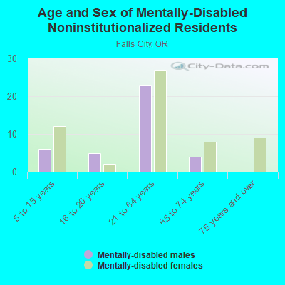 Age and Sex of Mentally-Disabled Noninstitutionalized Residents