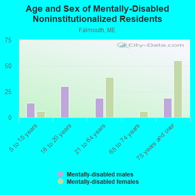 Age and Sex of Mentally-Disabled Noninstitutionalized Residents