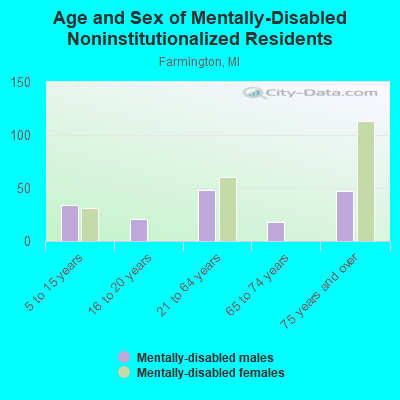 Age and Sex of Mentally-Disabled Noninstitutionalized Residents