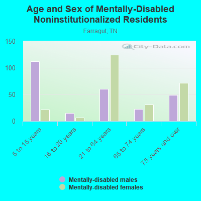 Age and Sex of Mentally-Disabled Noninstitutionalized Residents