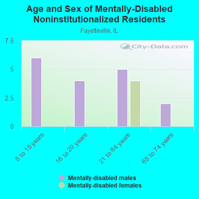 Age and Sex of Mentally-Disabled Noninstitutionalized Residents