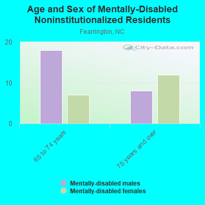 Age and Sex of Mentally-Disabled Noninstitutionalized Residents