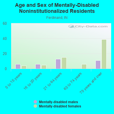 Age and Sex of Mentally-Disabled Noninstitutionalized Residents