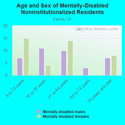 Age and Sex of Mentally-Disabled Noninstitutionalized Residents