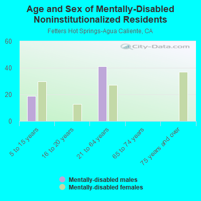 Age and Sex of Mentally-Disabled Noninstitutionalized Residents