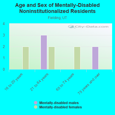 Age and Sex of Mentally-Disabled Noninstitutionalized Residents