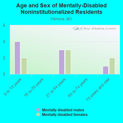 Age and Sex of Mentally-Disabled Noninstitutionalized Residents