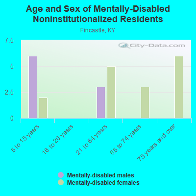 Age and Sex of Mentally-Disabled Noninstitutionalized Residents