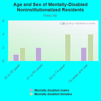 Age and Sex of Mentally-Disabled Noninstitutionalized Residents