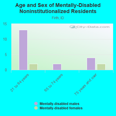 Age and Sex of Mentally-Disabled Noninstitutionalized Residents