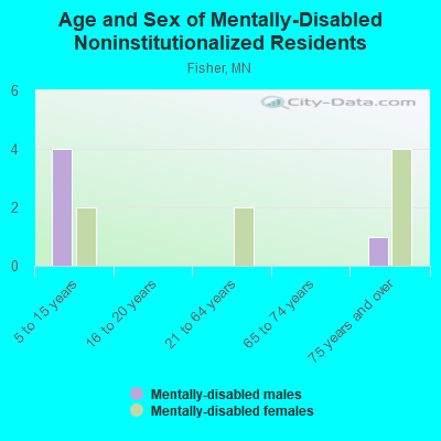 Age and Sex of Mentally-Disabled Noninstitutionalized Residents