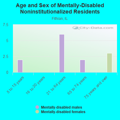 Age and Sex of Mentally-Disabled Noninstitutionalized Residents