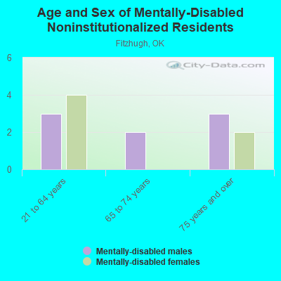 Age and Sex of Mentally-Disabled Noninstitutionalized Residents