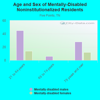 Age and Sex of Mentally-Disabled Noninstitutionalized Residents