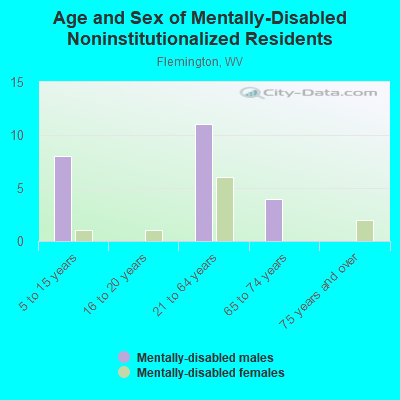 Age and Sex of Mentally-Disabled Noninstitutionalized Residents