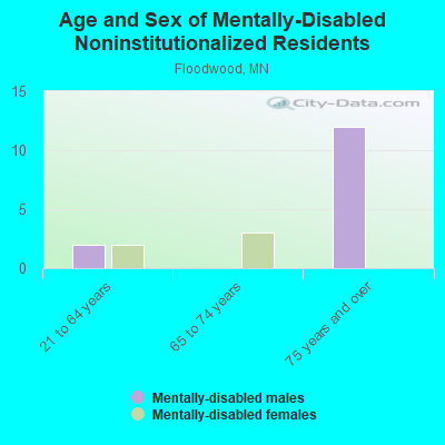 Age and Sex of Mentally-Disabled Noninstitutionalized Residents