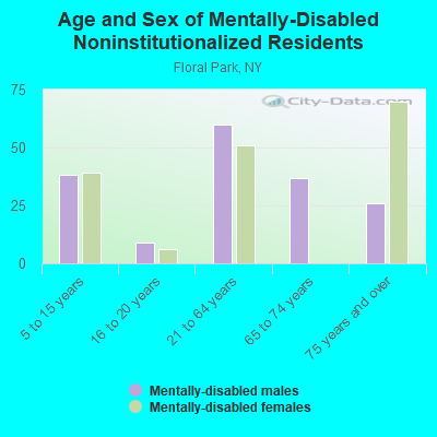 Age and Sex of Mentally-Disabled Noninstitutionalized Residents