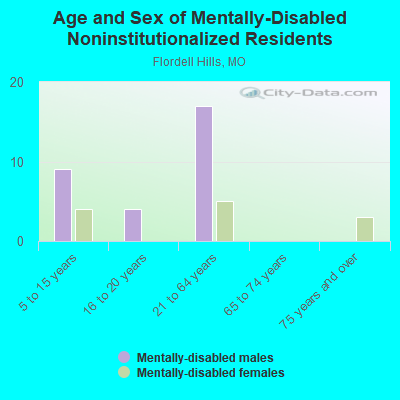 Age and Sex of Mentally-Disabled Noninstitutionalized Residents