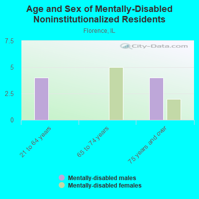 Age and Sex of Mentally-Disabled Noninstitutionalized Residents