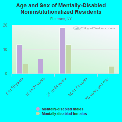 Age and Sex of Mentally-Disabled Noninstitutionalized Residents