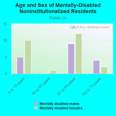 Age and Sex of Mentally-Disabled Noninstitutionalized Residents