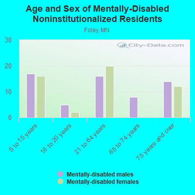 Age and Sex of Mentally-Disabled Noninstitutionalized Residents